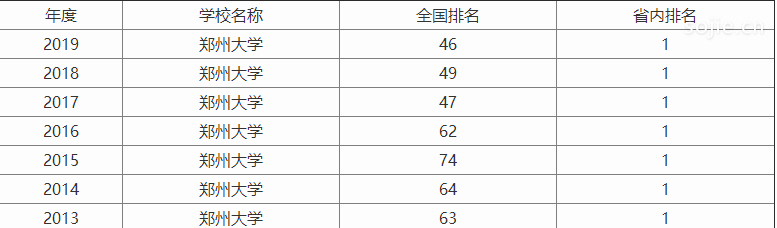 郑州大学在211排名第几在全国排多少名？大学的排名由什么决定