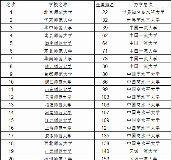 全国师范类大学排名2020最新排名，北京师范大学排第几
