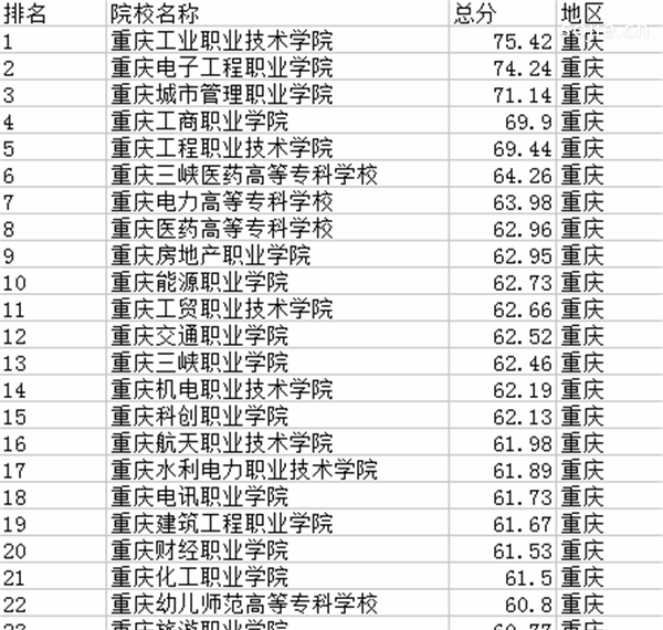 2019年重庆高职院校排名，重庆哪些大学收职高生