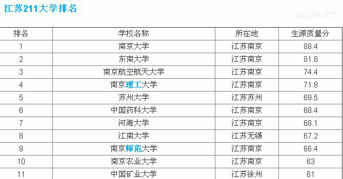 南京211大学排名名单，南京好考的211大学有哪些？