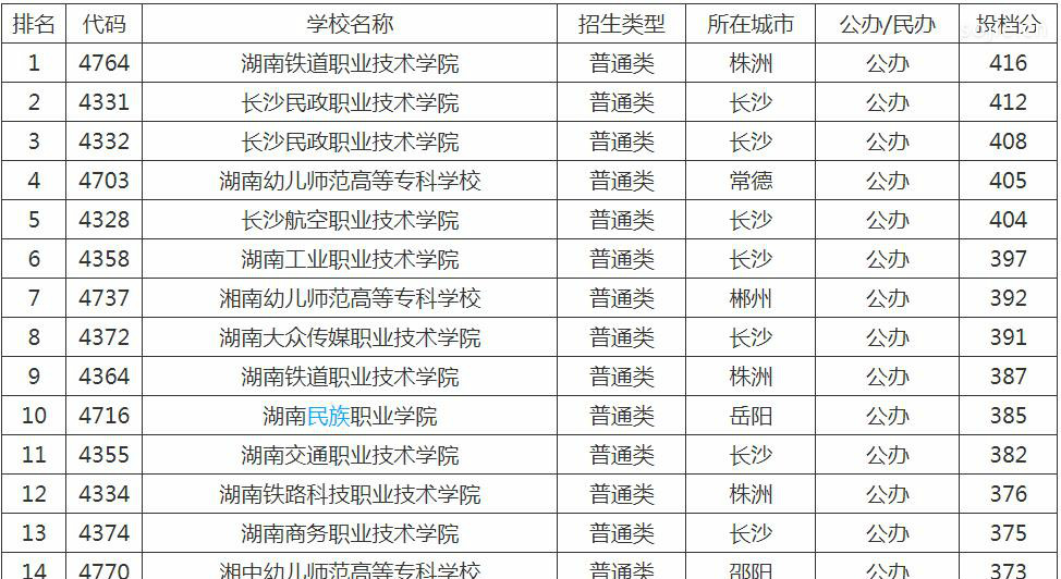 湖南省专科学校排名榜，湖南最好的专科大学有哪些？