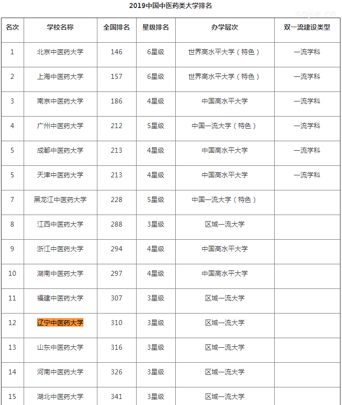 辽宁中医药大学怎么样录取分数线是多少？在中医药大学排名第几？