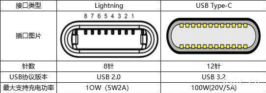 lightning接口和typec哪个好_对比区别有哪些优缺点