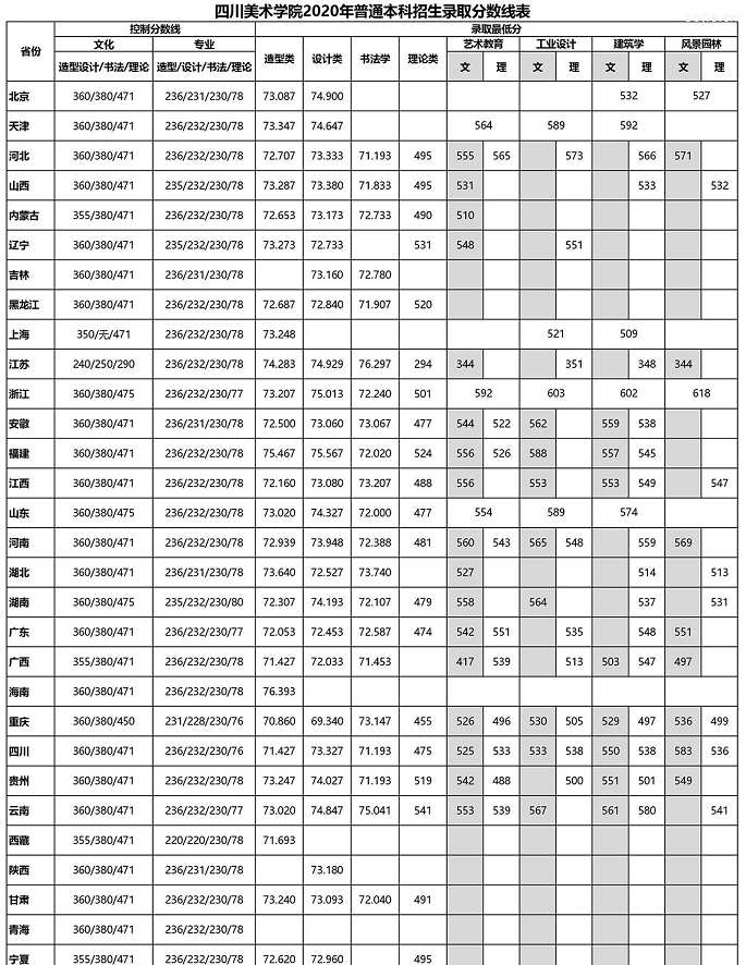 2020四川美术学院录取分数线一览表（含2018-2019历年）