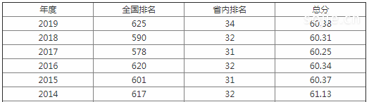 辽东学院排名第几是几本？学校怎么样为什么不好？最好专业是什么