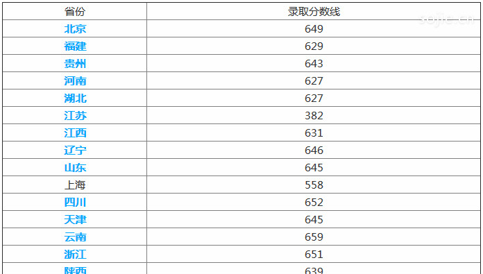 上海科技大学怎么样是几本是211吗？在全国的排名及分数线多少？