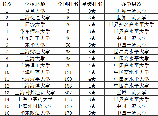 上海所有大学录取分数线是多少？有哪些是一本大学排名是怎样的