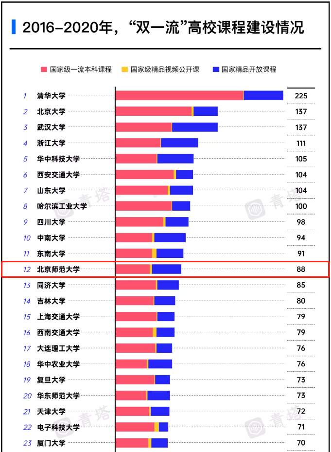 牛！一项重量级榜单最新公布，北京师范大学雄踞全国第一！