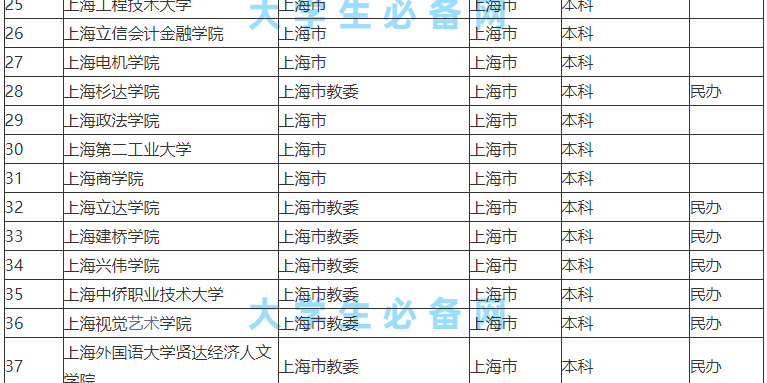 上海比较出名的大学有哪些？盘点上海高校排名一览表2021