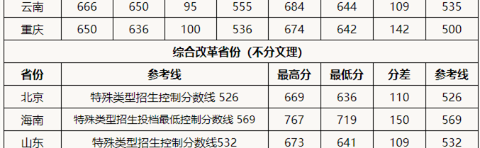 中国政法大学是985还是211？王牌专业名单中国政法大学2021分数线