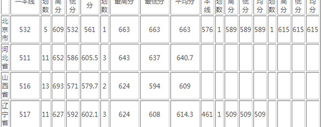重庆第三军医大学好不好是几本是211吗？2019录取分数线是多少？